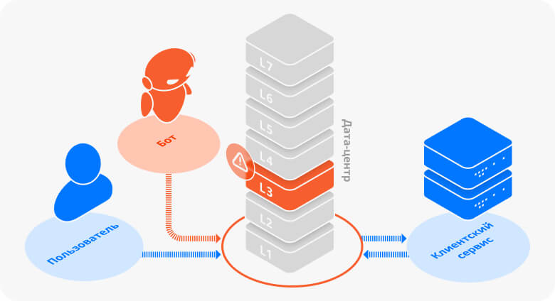 Сетевой уровень (L3)