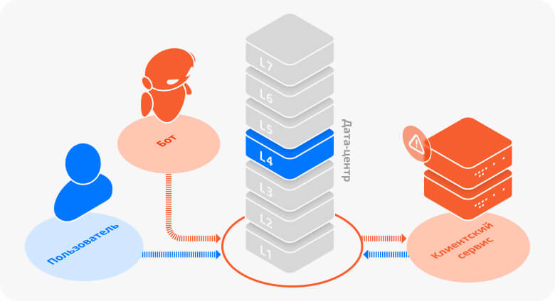 Транспортный уровень (L4)