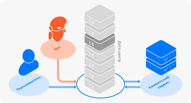 Сеансовый уровень (L5)